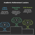 Spires Online Tutors' Students Outperform National Averages at GCSE and A-Level in 2025
